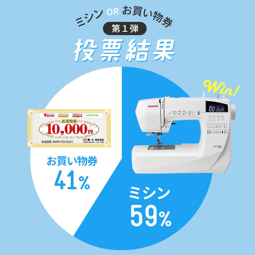 第１弾投票結果　ミシン59％・お買い物券41％