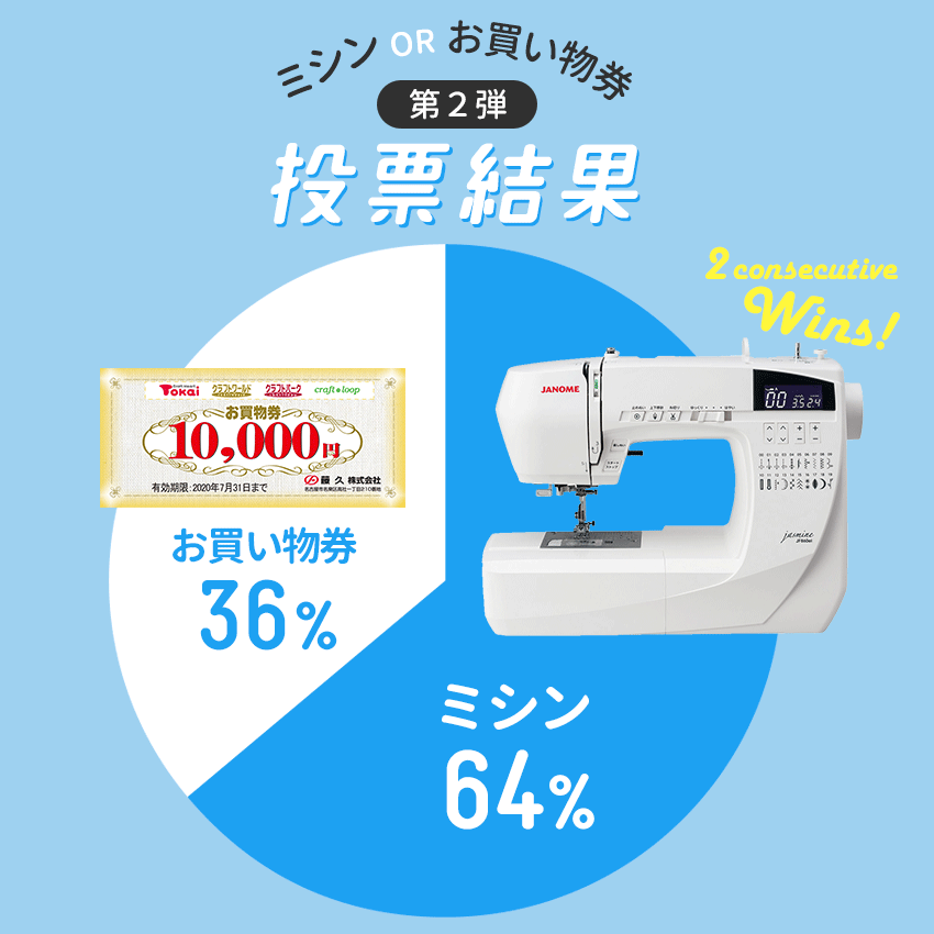 第２弾投票結果　ミシン64％・お買い物券36％