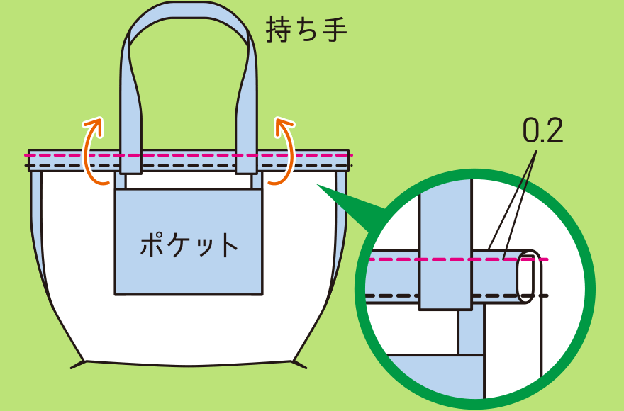 袋口を作る手順(3)