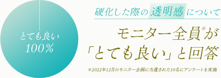 硬化した際の透明度について、モニター全員が「とても良い」と回答