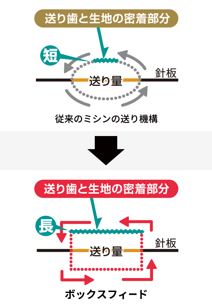 従来のミシンの送り機構とボックスフィードの違い